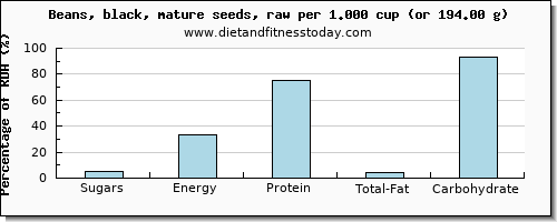 sugars and nutritional content in sugar in black beans